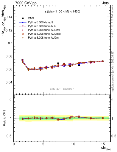 Plot of jj.chi in 7000 GeV pp collisions