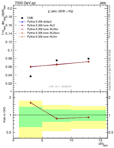 Plot of jj.chi in 7000 GeV pp collisions