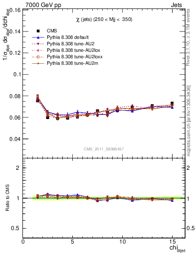 Plot of jj.chi in 7000 GeV pp collisions