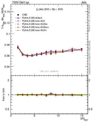 Plot of jj.chi in 7000 GeV pp collisions