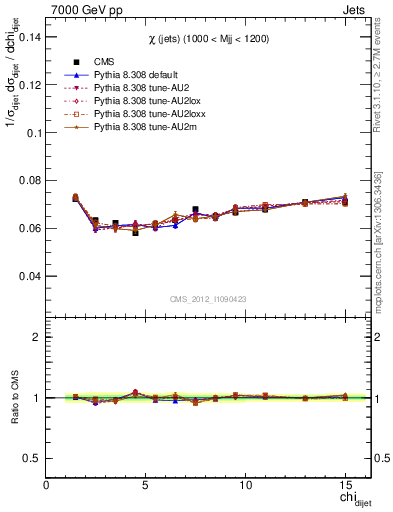 Plot of jj.chi in 7000 GeV pp collisions