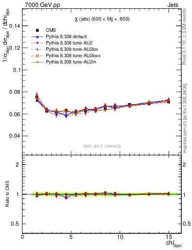 Plot of jj.chi in 7000 GeV pp collisions