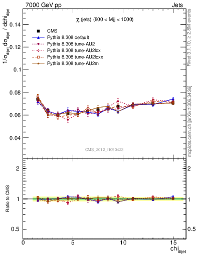 Plot of jj.chi in 7000 GeV pp collisions