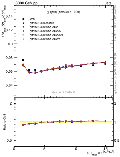 Plot of jj.chi in 8000 GeV pp collisions