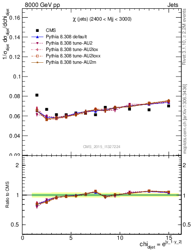 Plot of jj.chi in 8000 GeV pp collisions