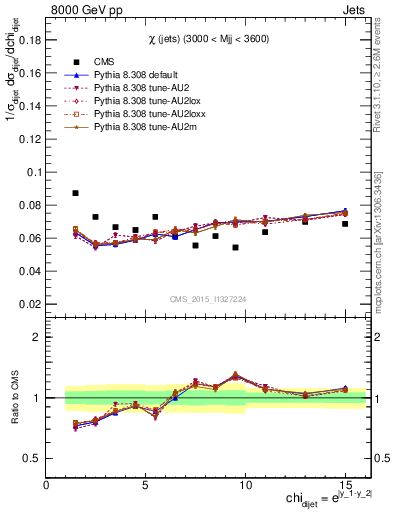 Plot of jj.chi in 8000 GeV pp collisions