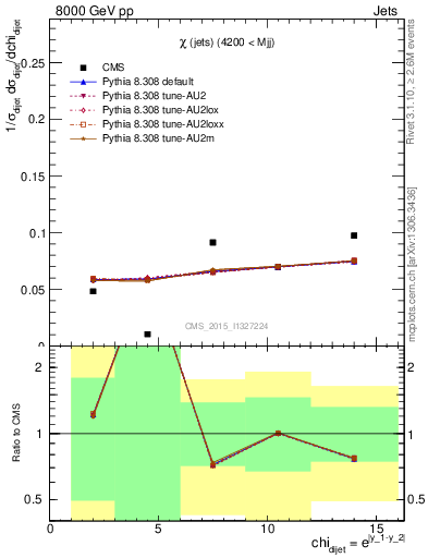 Plot of jj.chi in 8000 GeV pp collisions