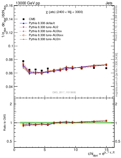 Plot of jj.chi in 13000 GeV pp collisions