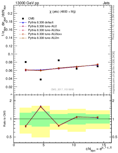 Plot of jj.chi in 13000 GeV pp collisions