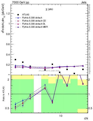 Plot of jj.chi in 7000 GeV pp collisions