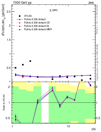 Plot of jj.chi in 7000 GeV pp collisions