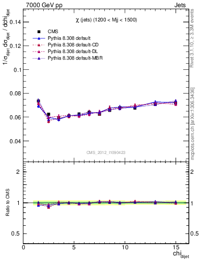 Plot of jj.chi in 7000 GeV pp collisions