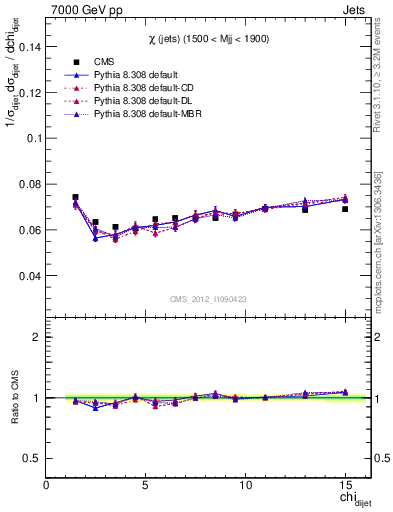 Plot of jj.chi in 7000 GeV pp collisions