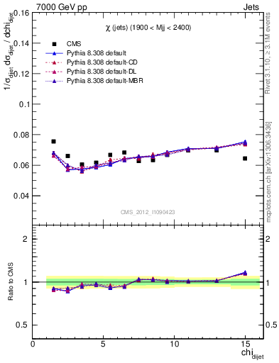 Plot of jj.chi in 7000 GeV pp collisions