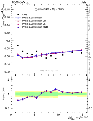 Plot of jj.chi in 8000 GeV pp collisions