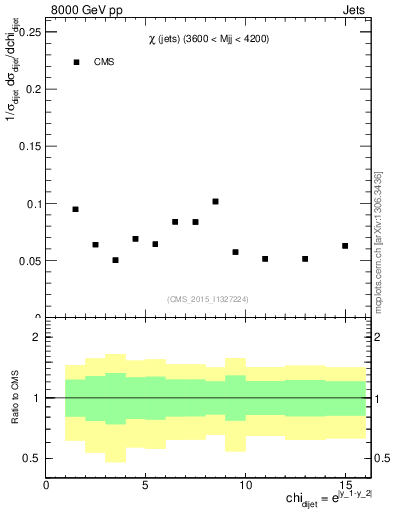 Plot of jj.chi in 8000 GeV pp collisions