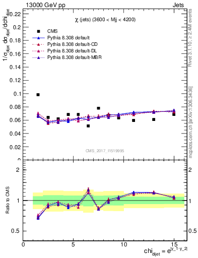 Plot of jj.chi in 13000 GeV pp collisions