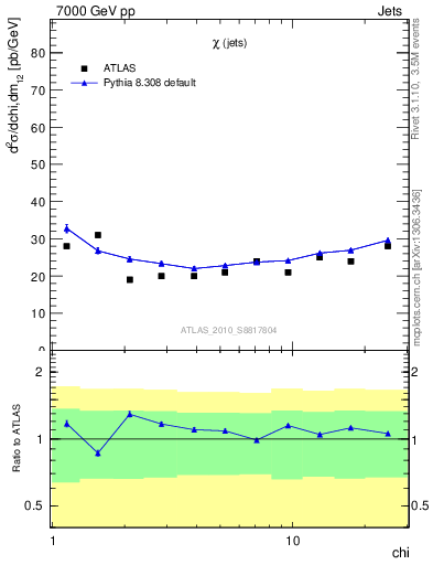 Plot of jj.chi in 7000 GeV pp collisions