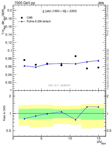 Plot of jj.chi in 7000 GeV pp collisions