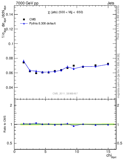 Plot of jj.chi in 7000 GeV pp collisions