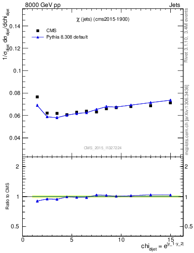 Plot of jj.chi in 8000 GeV pp collisions