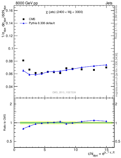 Plot of jj.chi in 8000 GeV pp collisions