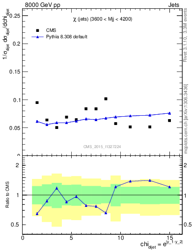 Plot of jj.chi in 8000 GeV pp collisions