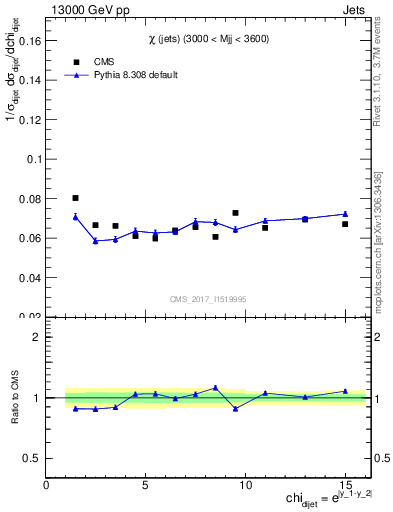 Plot of jj.chi in 13000 GeV pp collisions