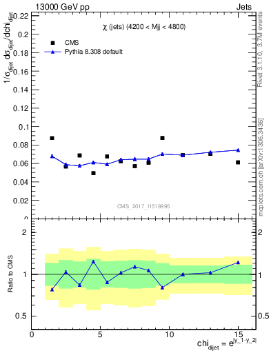 Plot of jj.chi in 13000 GeV pp collisions