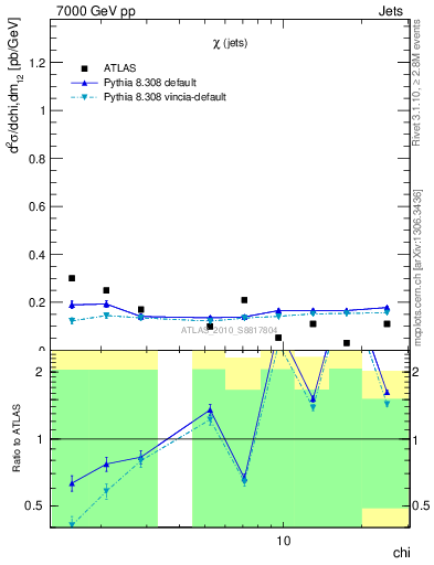 Plot of jj.chi in 7000 GeV pp collisions