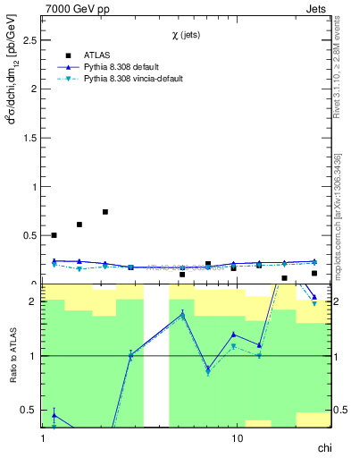 Plot of jj.chi in 7000 GeV pp collisions