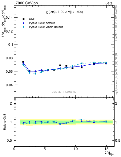 Plot of jj.chi in 7000 GeV pp collisions