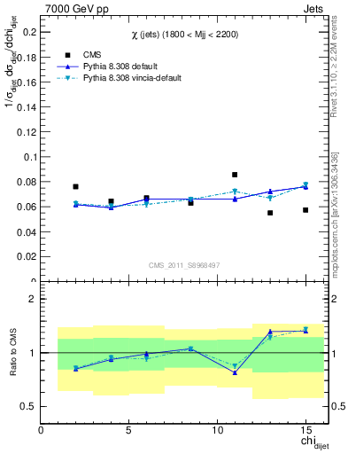 Plot of jj.chi in 7000 GeV pp collisions