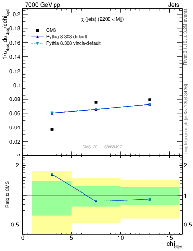 Plot of jj.chi in 7000 GeV pp collisions