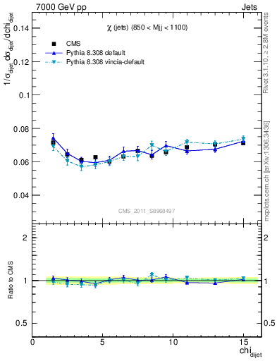 Plot of jj.chi in 7000 GeV pp collisions