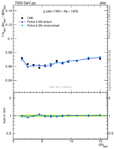 Plot of jj.chi in 7000 GeV pp collisions