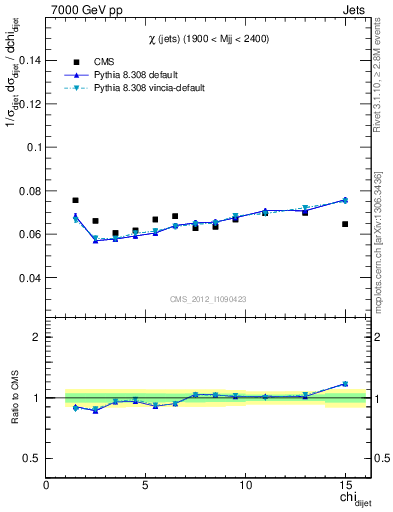 Plot of jj.chi in 7000 GeV pp collisions