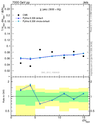 Plot of jj.chi in 7000 GeV pp collisions