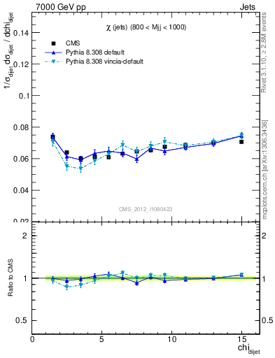 Plot of jj.chi in 7000 GeV pp collisions