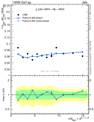 Plot of jj.chi in 13000 GeV pp collisions