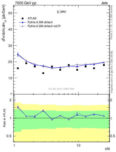 Plot of jj.chi in 7000 GeV pp collisions