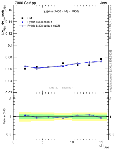 Plot of jj.chi in 7000 GeV pp collisions