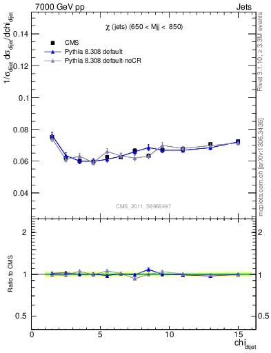 Plot of jj.chi in 7000 GeV pp collisions