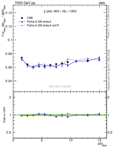 Plot of jj.chi in 7000 GeV pp collisions