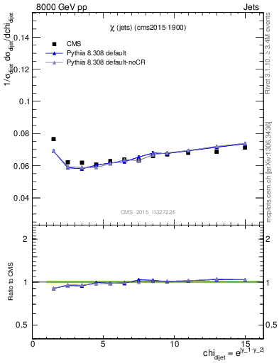 Plot of jj.chi in 8000 GeV pp collisions