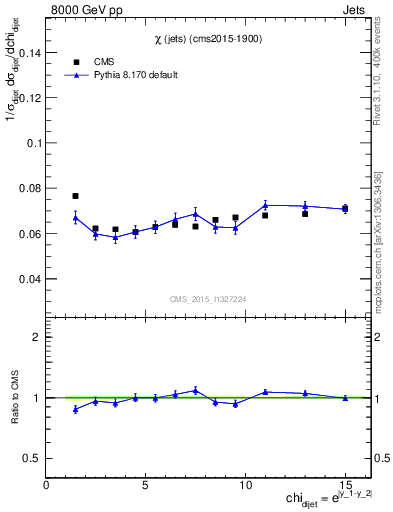 Plot of jj.chi in 8000 GeV pp collisions