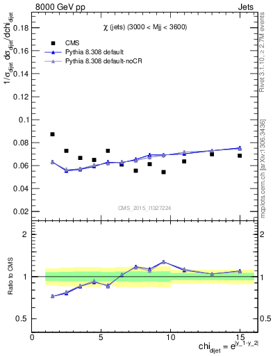 Plot of jj.chi in 8000 GeV pp collisions