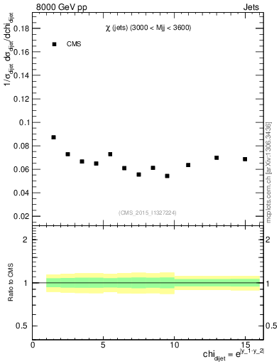 Plot of jj.chi in 8000 GeV pp collisions