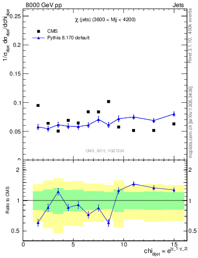 Plot of jj.chi in 8000 GeV pp collisions