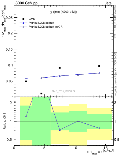 Plot of jj.chi in 8000 GeV pp collisions